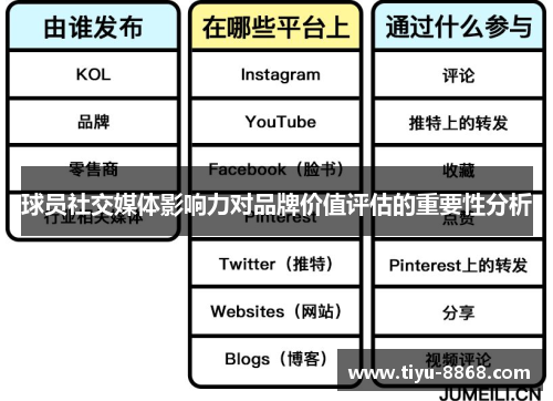 球员社交媒体影响力对品牌价值评估的重要性分析